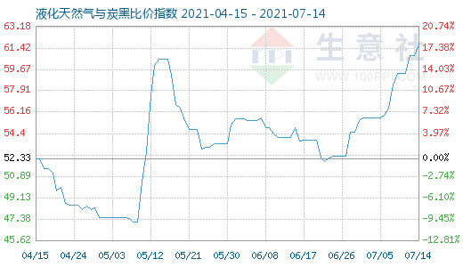 7月14日液化天然气与炭黑比价指数图