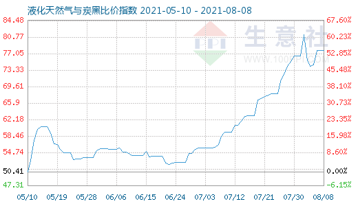 8月8日液化天然气与炭黑比价指数图