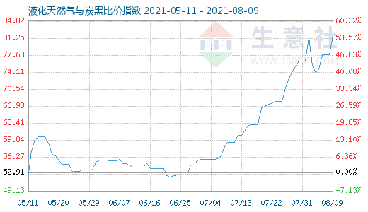 8月9日液化天然气与炭黑比价指数图