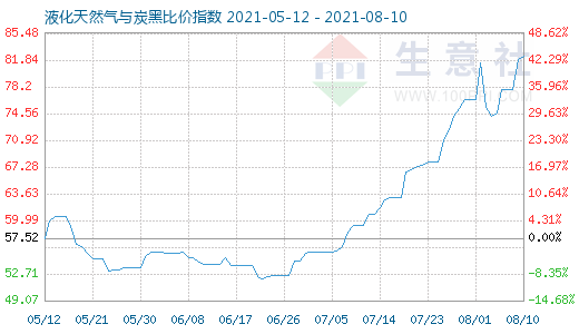8月10日液化天然气与炭黑比价指数图