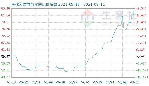 8月11日液化天然气与炭黑比价指数图