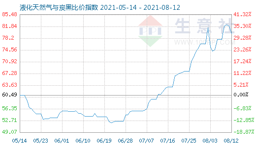 8月12日液化天然气与炭黑比价指数图