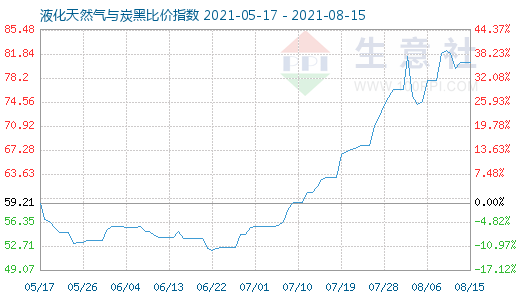 8月15日液化天然气与炭黑比价指数图