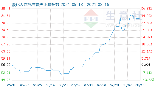 8月16日液化天然气与炭黑比价指数图