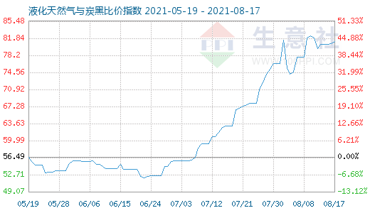8月17日液化天然气与炭黑比价指数图