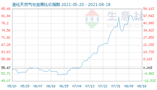 8月18日液化天然气与炭黑比价指数图
