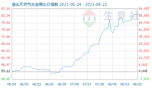 8月22日液化天然气与炭黑比价指数图