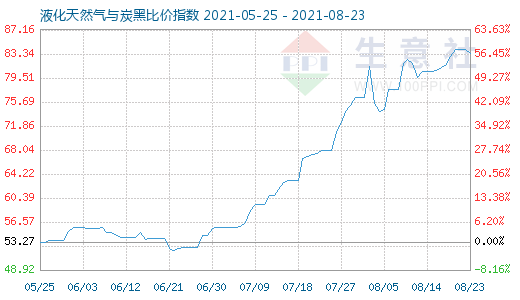 8月23日液化天然气与炭黑比价指数图
