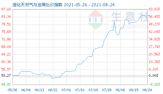 8月24日液化天然气与炭黑比价指数图