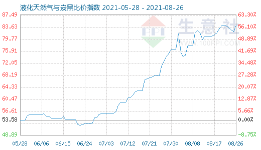 8月26日液化天然气与炭黑比价指数图