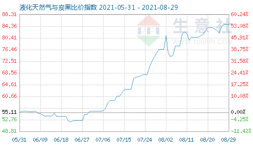 8月29日液化天然气与炭黑比价指数图