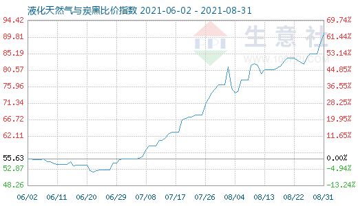 8月31日液化天然气与炭黑比价指数图
