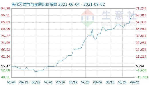 9月2日液化天然气与炭黑比价指数图
