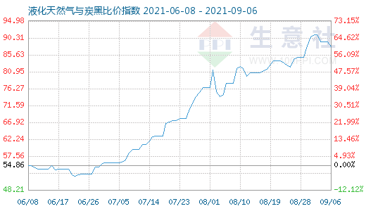 9月6日液化天然气与炭黑比价指数图
