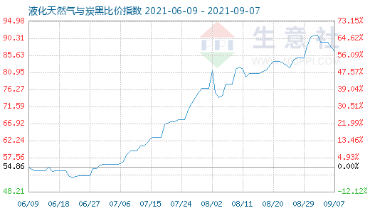 9月7日液化天然气与炭黑比价指数图