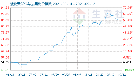 9月12日液化天然气与炭黑比价指数图