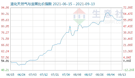 9月13日液化天然气与炭黑比价指数图