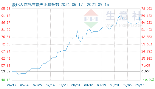 9月15日液化天然气与炭黑比价指数图