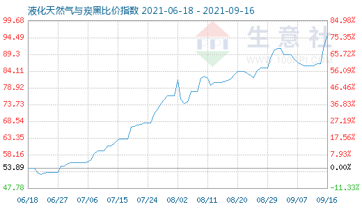 9月16日液化天然气与炭黑比价指数图