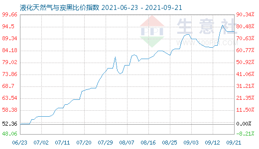 9月21日液化天然气与炭黑比价指数图