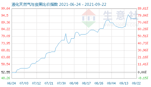 9月22日液化天然气与炭黑比价指数图