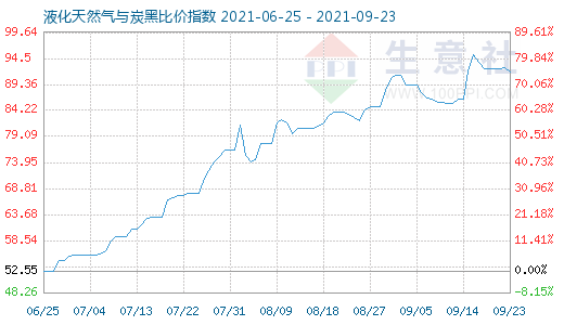 9月23日液化天然气与炭黑比价指数图