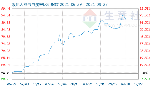 9月27日液化天然气与炭黑比价指数图