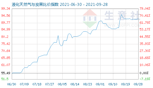 9月28日液化天然气与炭黑比价指数图