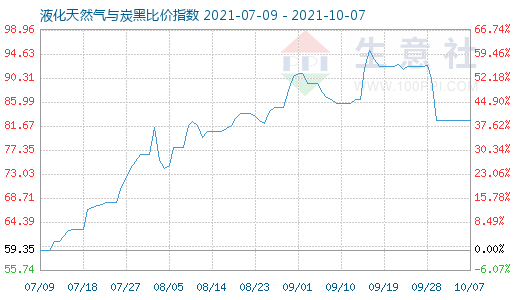 10月7日液化天然气与炭黑比价指数图
