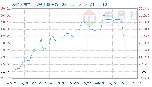 10月10日液化天然气与炭黑比价指数图