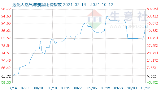10月12日液化天然气与炭黑比价指数图