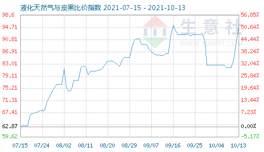 10月13日液化天然气与炭黑比价指数图