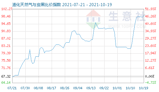 10月19日液化天然气与炭黑比价指数图