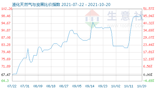 10月20日液化天然气与炭黑比价指数图
