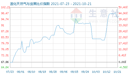 10月21日液化天然气与炭黑比价指数图
