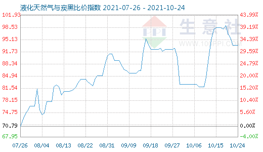 10月24日液化天然气与炭黑比价指数图