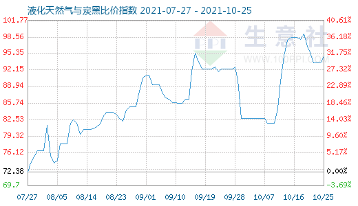 10月25日液化天然气与炭黑比价指数图