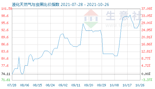 10月26日液化天然气与炭黑比价指数图