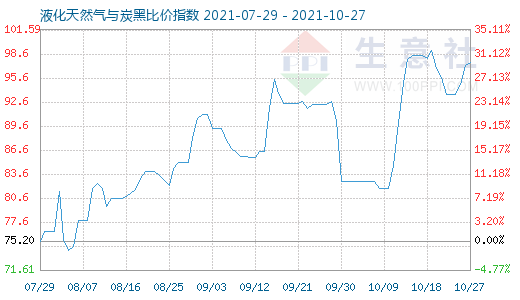 10月27日液化天然气与炭黑比价指数图