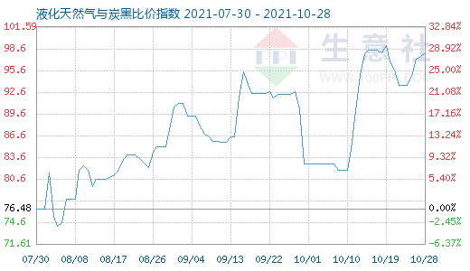 10月28日液化天然气与炭黑比价指数图