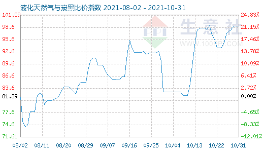 10月31日液化天然气与炭黑比价指数图