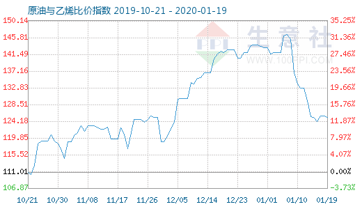 1月19日原油与乙烯比价指数图