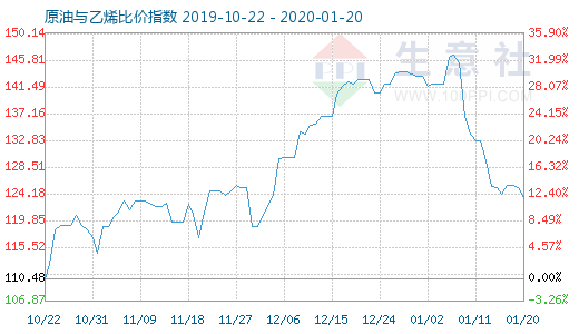 1月20日原油与乙烯比价指数图