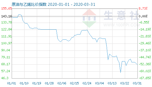 3月31日原油与乙烯比价指数图