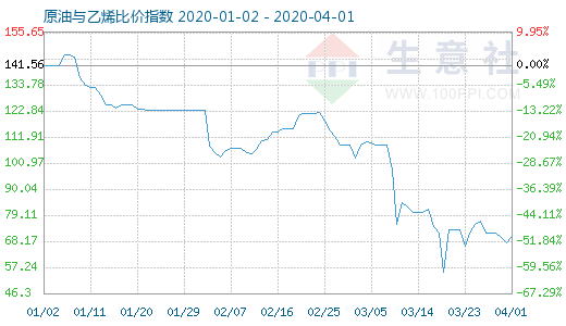 4月1日原油与乙烯比价指数图