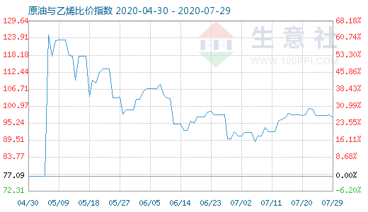 7月29日原油与乙烯比价指数图
