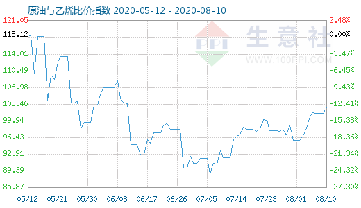 8月10日原油与乙烯比价指数图