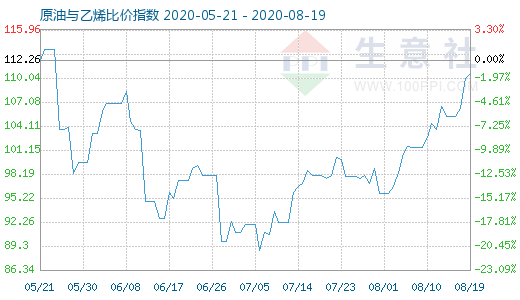 8月19日原油与乙烯比价指数图