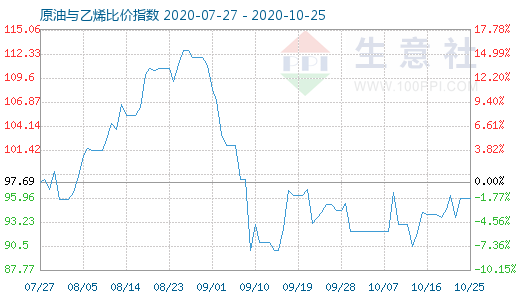 10月25日原油与乙烯比价指数图