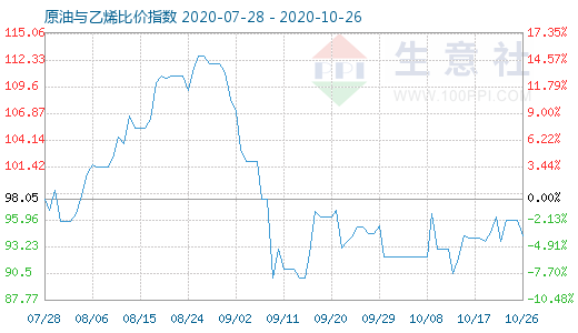 10月26日原油与乙烯比价指数图